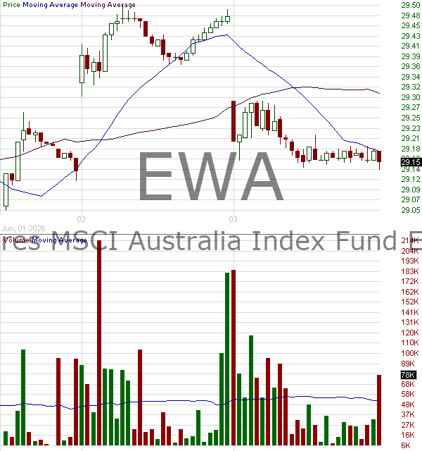 EWA - iShares MSCI Australia Index Fund 15 minute intraday candlestick chart ~15 minute delay