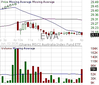 EWA - iShares MSCI Australia Index Fund 15 minute intraday candlestick chart ~15 minute delay