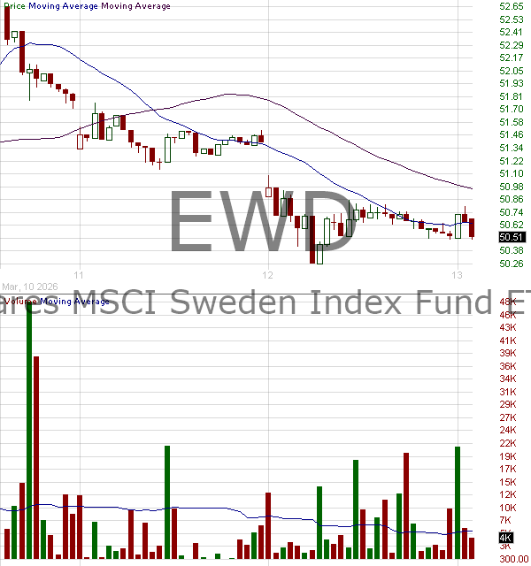 EWD - iShares Inc MSCI Sweden ETF 15 minute intraday candlestick chart ~15 minute delay