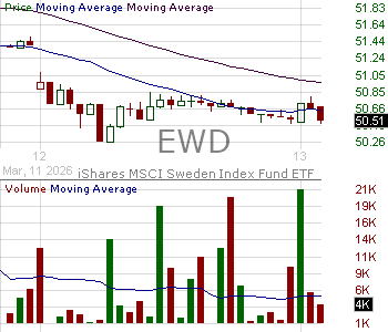 EWD - iShares Inc MSCI Sweden ETF 15 minute intraday candlestick chart ~15 minute delay