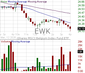 EWK - iShares MSCI Belgium ETF 15 minute intraday candlestick chart ~15 minute delay