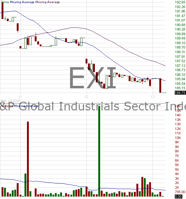 EXI - iShares Global Industrials ETF 15 minute intraday candlestick chart ~15 minute delay