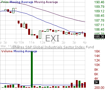 EXI - iShares Global Industrials ETF 15 minute intraday candlestick chart ~15 minute delay