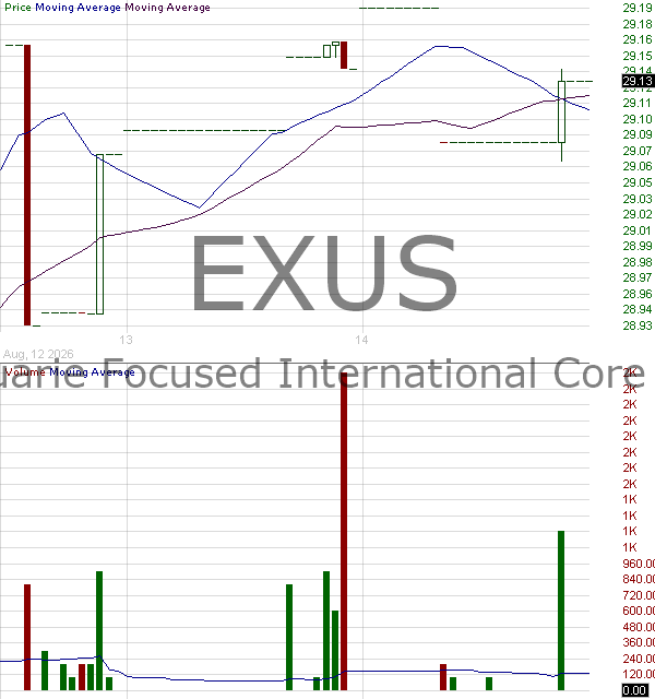 EXUS - Nomura Focused International Core ETF 15 minute intraday candlestick chart ~15 minute delay