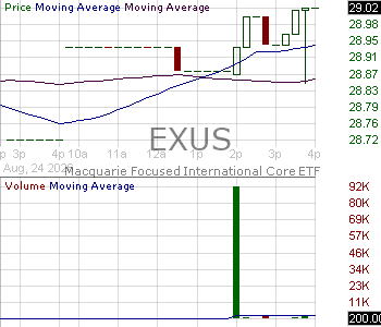 EXUS - Nomura Focused International Core ETF 15 minute intraday candlestick chart ~15 minute delay