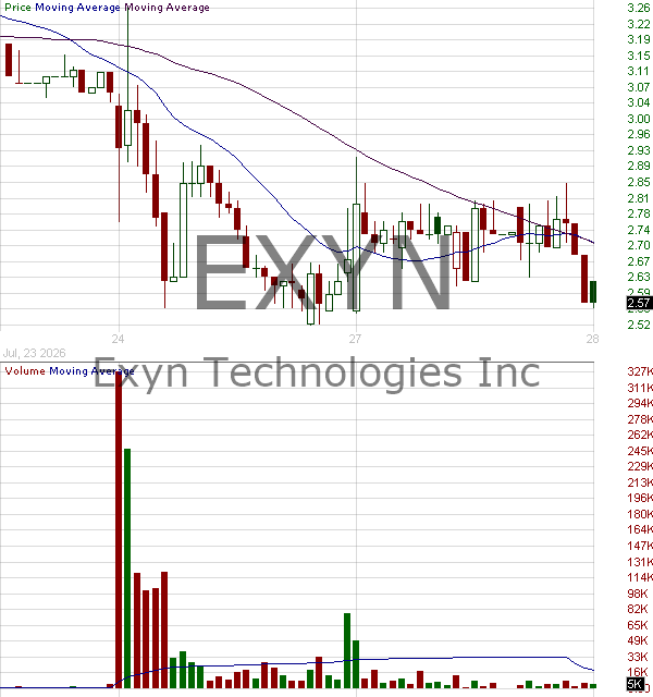 EXYN - Exyn Technologies Inc. 15 minute intraday candlestick chart ~15 minute delay