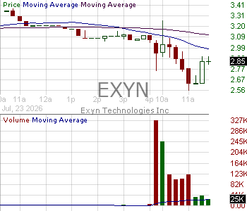 EXYN - Exyn Technologies Inc. 15 minute intraday candlestick chart ~15 minute delay