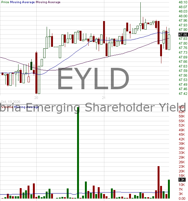 EYLD - Cambria Emerging Shareholder Yield ETF 15 minute intraday candlestick chart ~15 minute delay