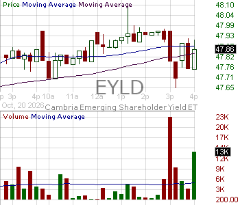 EYLD - Cambria Emerging Shareholder Yield ETF 15 minute intraday candlestick chart ~15 minute delay