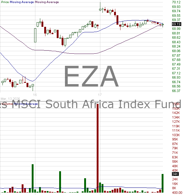 EZA - iShares MSCI South Africa Index Fund 15 minute intraday candlestick chart ~15 minute delay