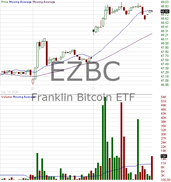 EZBC - Franklin Templeton Digital Holdings Trust Shares of Bitcoin ETF 15 minute intraday candlestick chart ~15 minute delay