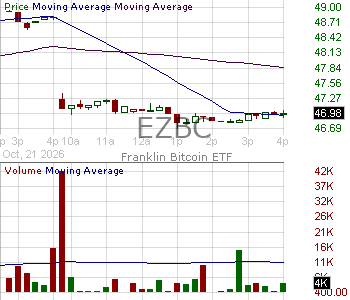 EZBC - Franklin Templeton Digital Holdings Trust Shares of Bitcoin ETF 15 minute intraday candlestick chart ~15 minute delay