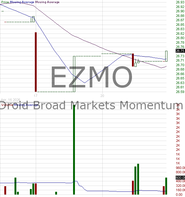 EZMO - AlphaDroid Broad Markets Momentum ETF 15 minute intraday candlestick chart ~15 minute delay