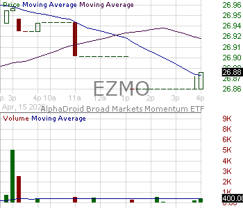 EZMO - AlphaDroid Broad Markets Momentum ETF 15 minute intraday candlestick chart ~15 minute delay