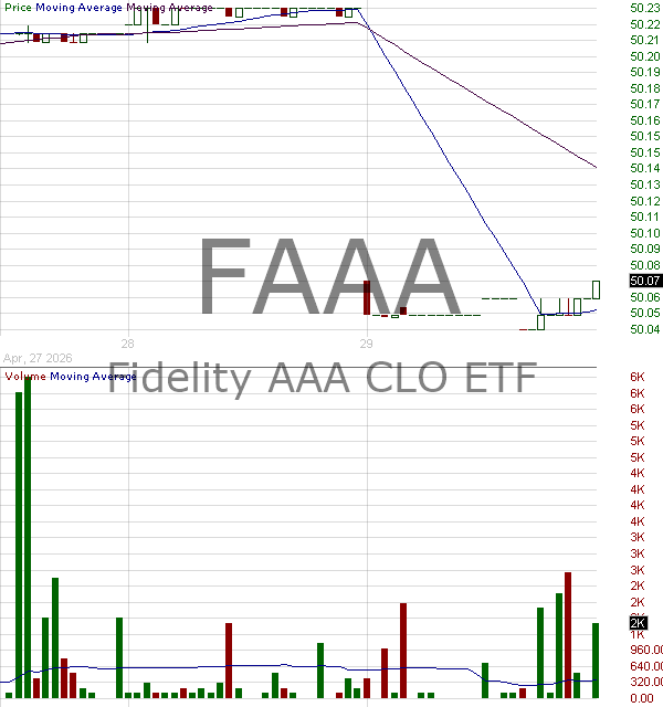FAAA - Fidelity AAA CLO ETF 15 minute intraday candlestick chart ~15 minute delay
