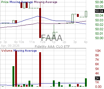 FAAA - Fidelity AAA CLO ETF 15 minute intraday candlestick chart ~15 minute delay