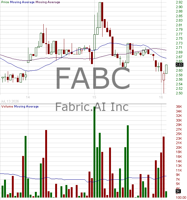 FABC - Fabric.AI Inc. 15 minute intraday candlestick chart ~15 minute delay