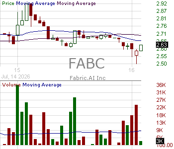 FABC - Fabric.AI Inc. 15 minute intraday candlestick chart ~15 minute delay