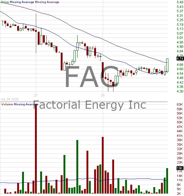 FAC - Factorial Energy Inc. 15 minute intraday candlestick chart ~15 minute delay