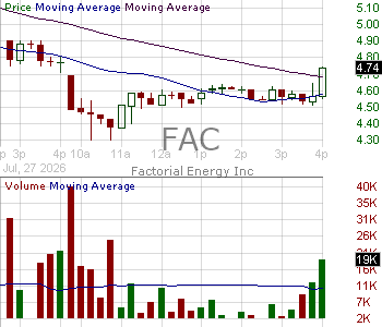 FAC - Factorial Energy Inc. 15 minute intraday candlestick chart ~15 minute delay