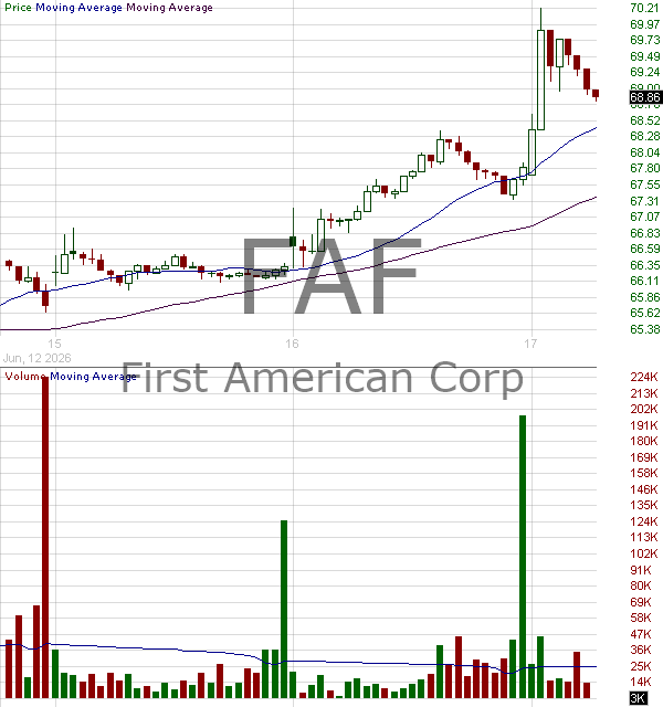 FAF - First American Corporation 15 minute intraday candlestick chart ~15 minute delay