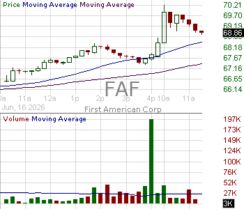 FAF - First American Corporation 15 minute intraday candlestick chart ~15 minute delay