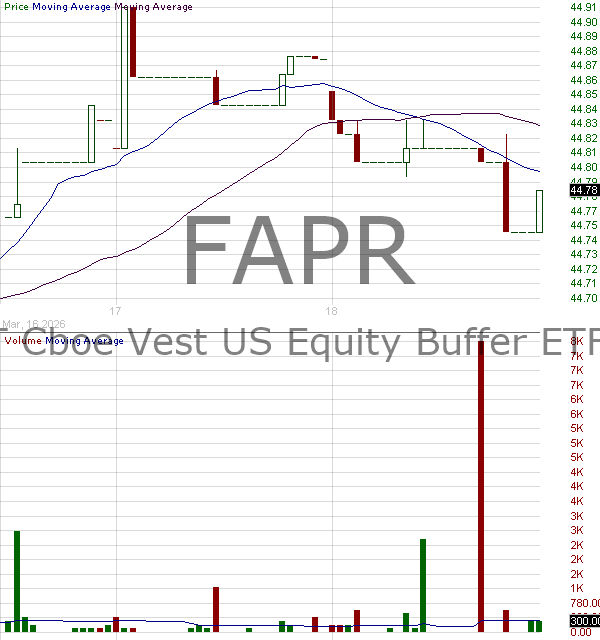 FAPR - FT Vest U.S. Equity Buffer ETF - April 15 minute intraday candlestick chart ~15 minute delay