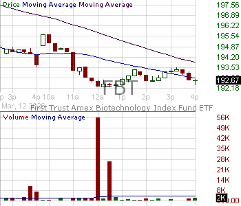 FBT - First Trust Amex Biotech Index Fund 15 minute intraday candlestick chart ~15 minute delay