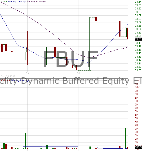 FBUF - Fidelity Dynamic Buffered Equity ETF 15 minute intraday candlestick chart ~15 minute delay