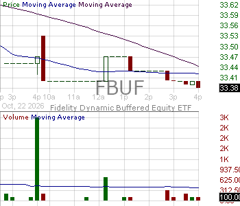 FBUF - Fidelity Dynamic Buffered Equity ETF 15 minute intraday candlestick chart ~15 minute delay