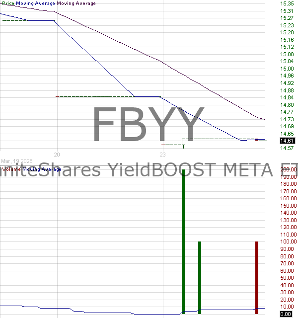 FBYY - GraniteShares YieldBOOST META ETF 15 minute intraday candlestick chart ~15 minute delay