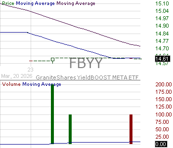 FBYY - GraniteShares YieldBOOST META ETF 15 minute intraday candlestick chart ~15 minute delay