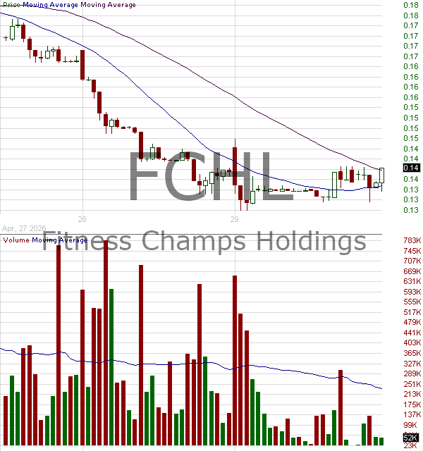 FCHL - Fitness Champs Holdings Limited 15 minute intraday candlestick chart ~15 minute delay