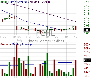 FCHL - Fitness Champs Holdings Limited 15 minute intraday candlestick chart ~15 minute delay