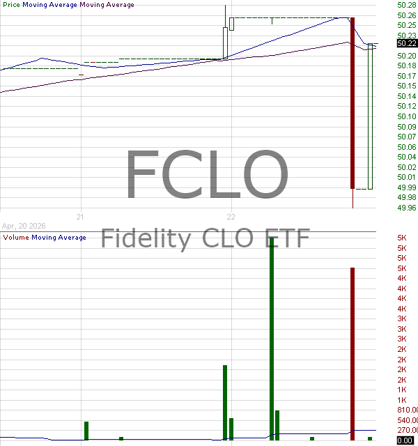 FCLO - Fidelity CLO ETF 15 minute intraday candlestick chart ~15 minute delay