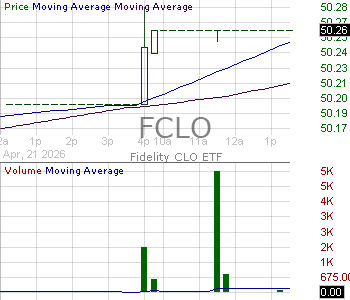 FCLO - Fidelity CLO ETF 15 minute intraday candlestick chart ~15 minute delay