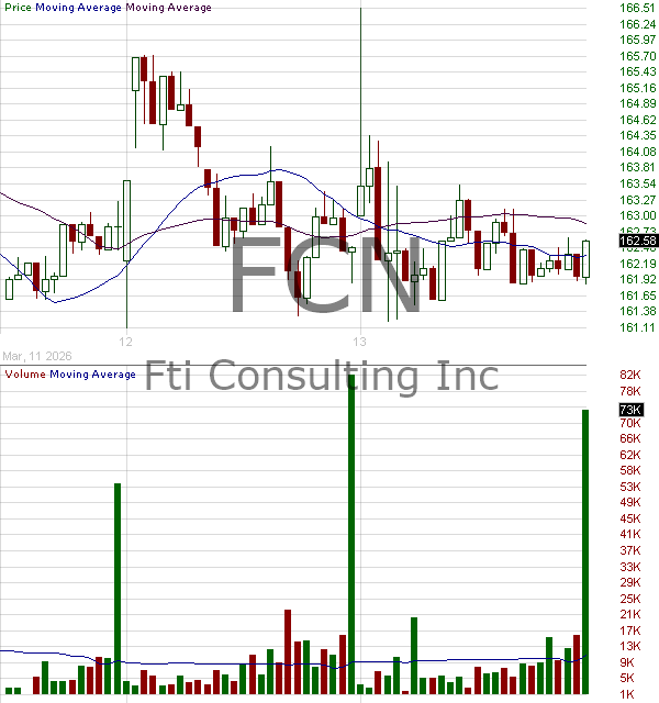 FCN - FTI Consulting Inc. 15 minute intraday candlestick chart ~15 minute delay