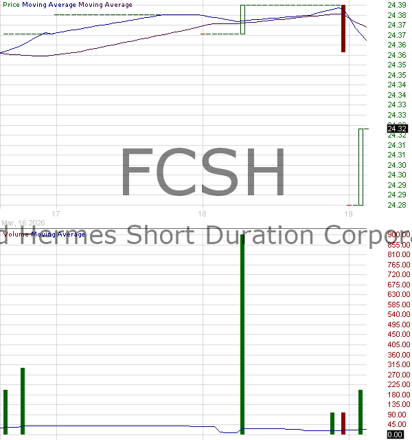 FCSH - Federated Hermes ETF Trust Short Duration Corporate ETF 15 minute intraday candlestick chart ~15 minute delay