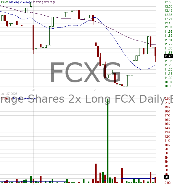 FCXG - Leverage Shares 2x Long FCX Daily ETF 15 minute intraday candlestick chart ~15 minute delay