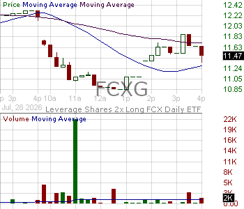 FCXG - Leverage Shares 2x Long FCX Daily ETF 15 minute intraday candlestick chart ~15 minute delay
