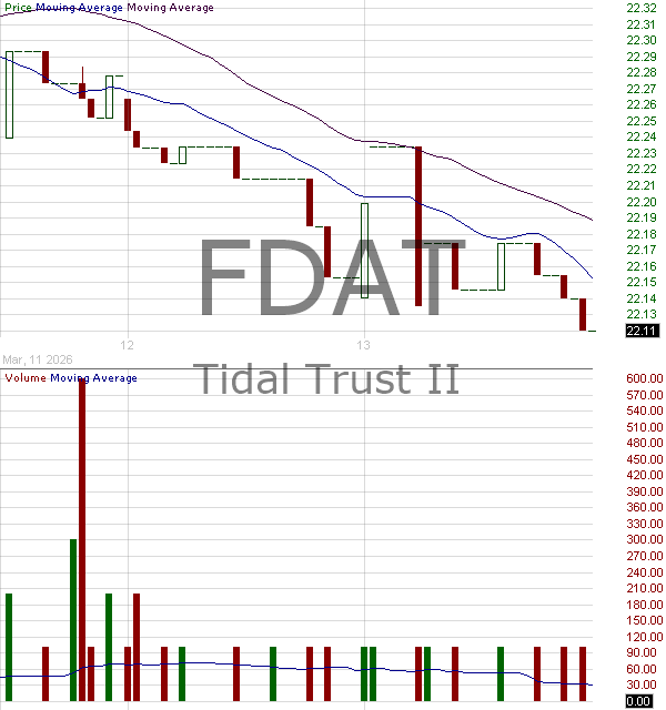 FDAT - Tactical Advantage ETF 15 minute intraday candlestick chart ~15 minute delay