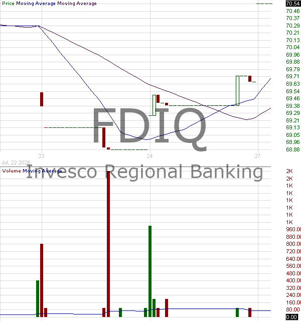 FDIQ - Invesco Bloomberg Financial Data Providers ETF 15 minute intraday candlestick chart ~15 minute delay