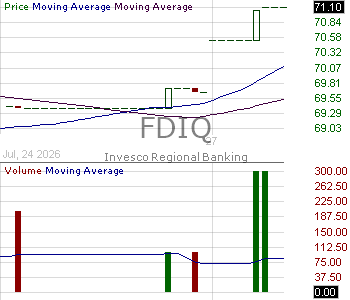 FDIQ - Invesco Bloomberg Financial Data Providers ETF 15 minute intraday candlestick chart ~15 minute delay