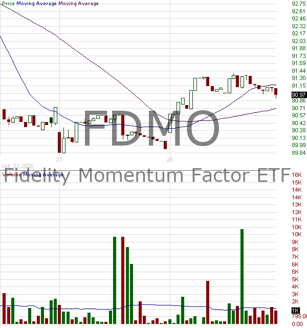 FDMO - Fidelity Momentum Factor ETF 15 minute intraday candlestick chart ~15 minute delay