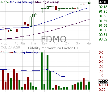 FDMO - Fidelity Momentum Factor ETF 15 minute intraday candlestick chart ~15 minute delay