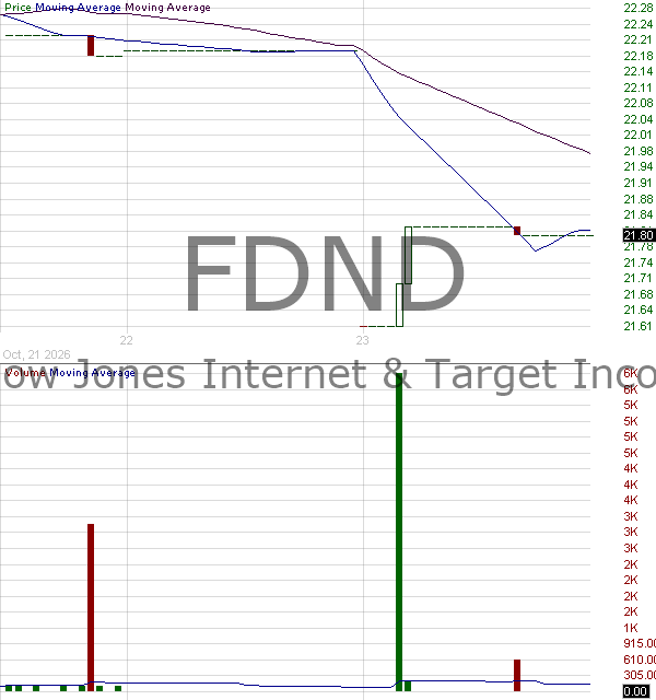 FDND - FT Vest Dow Jones Internet Target Income ETF 15 minute intraday candlestick chart ~15 minute delay