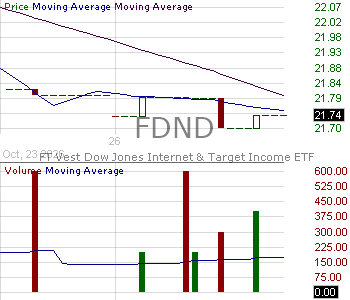 FDND - FT Vest Dow Jones Internet Target Income ETF 15 minute intraday candlestick chart ~15 minute delay