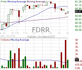 FDRR - Fidelity Dividend ETF for Rising Rates 15 minute intraday candlestick chart ~15 minute delay
