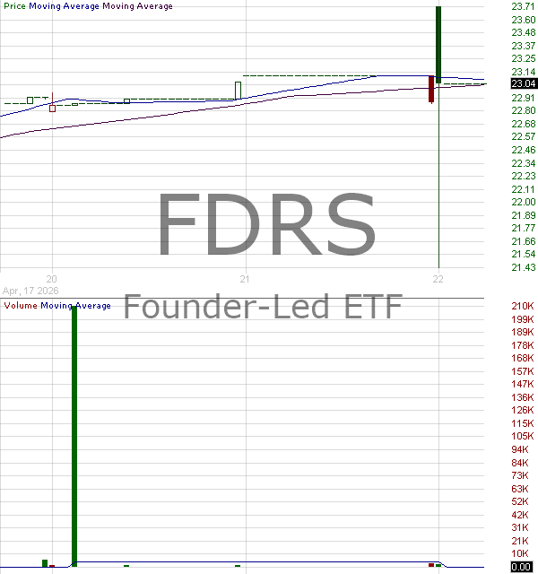 FDRS - Founder-Led ETF 15 minute intraday candlestick chart ~15 minute delay
