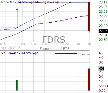 FDRS - Founder-Led ETF 15 minute intraday candlestick chart ~15 minute delay